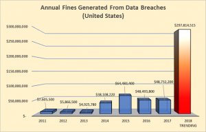 Data Breach Fines Trending