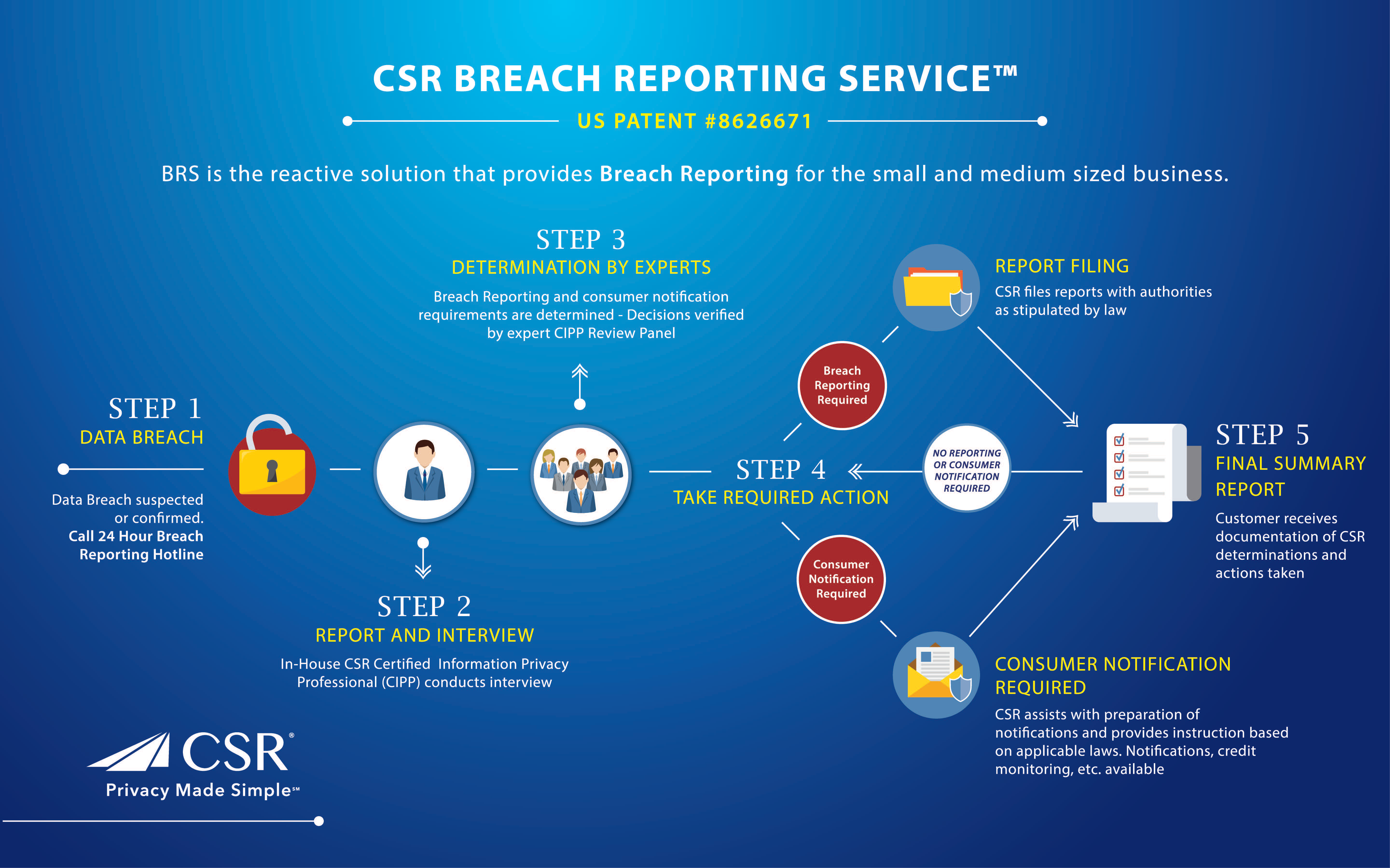 CSR Breach Reporting
